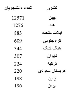 تعداد دانشجویان دانشگاه تورنتو کانادا