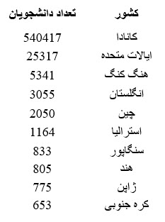 دانشجویان در حال تحصیل در دانشگاه تورنتو کانادا
