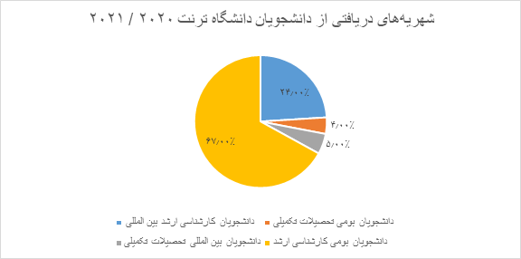 بودجه دانشگاه ترنت کانادا