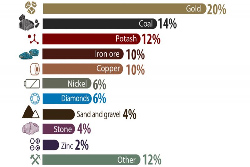 مهترین مواد معدنی تولید شده در کانادا 