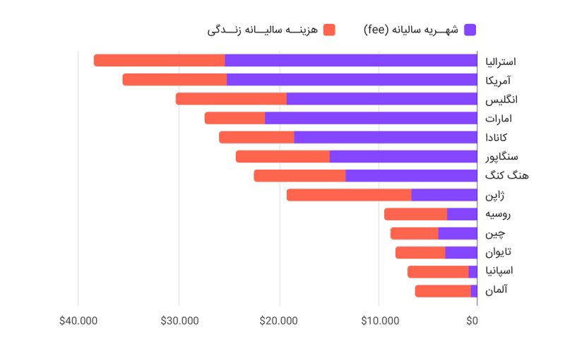 مقایسه هزینه تحصیل در کانادا با سایر کشورها