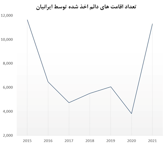 تعداد اقامت های اخذ شده توسط ایرانیان